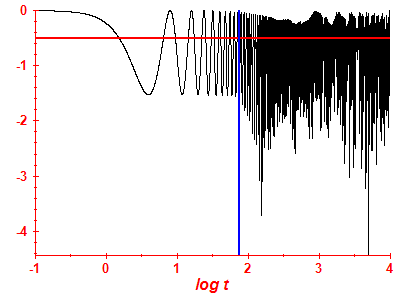 Survival probability log